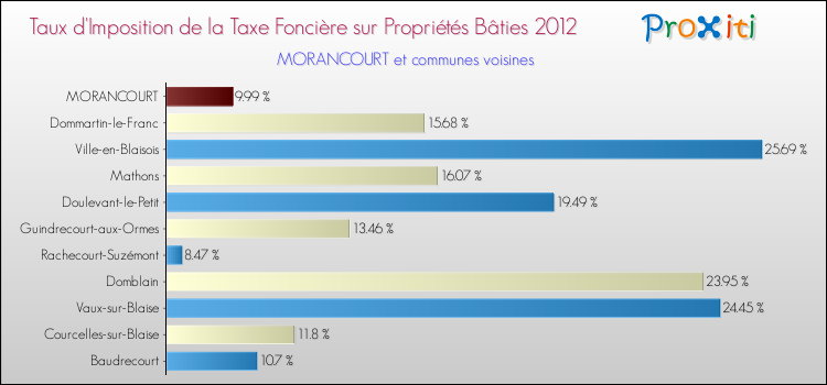 Taux d'imposition de la taxe foncière sur le bati 2012 pour MORANCOURT et les communes proches Comparaison des taux d'imposition de la taxe foncière sur le bati 2012 pour MORANCOURT et les communes voisines