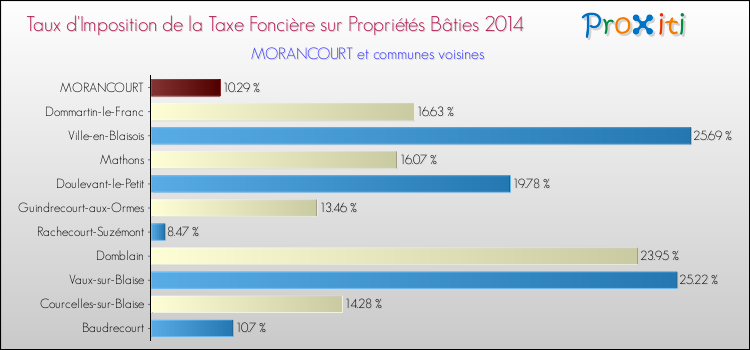 Taux d'imposition de la taxe foncière sur le bati 2014 pour MORANCOURT et les communes proches Comparaison des taux d'imposition de la taxe foncière sur le bati 2014 pour MORANCOURT et les communes voisines