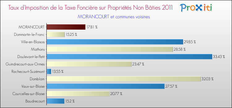 Taux d'imposition de la taxe foncière sur les immeubles et terrains non batis 2011 pour MORANCOURT et les communes proches Comparaison des taux d'imposition de la taxe foncière sur les immeubles et terrains non batis 2011 pour MORANCOURT et les communes voisines
