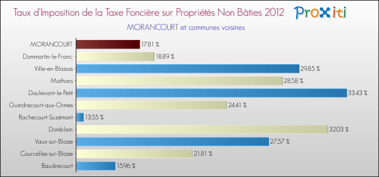Taux d'imposition de la taxe foncière sur les immeubles et terrains non batis 2012 pour MORANCOURT et les communes proches Comparaison des taux d'imposition de la taxe foncière sur les immeubles et terrains non batis 2012 pour MORANCOURT et les communes voisines