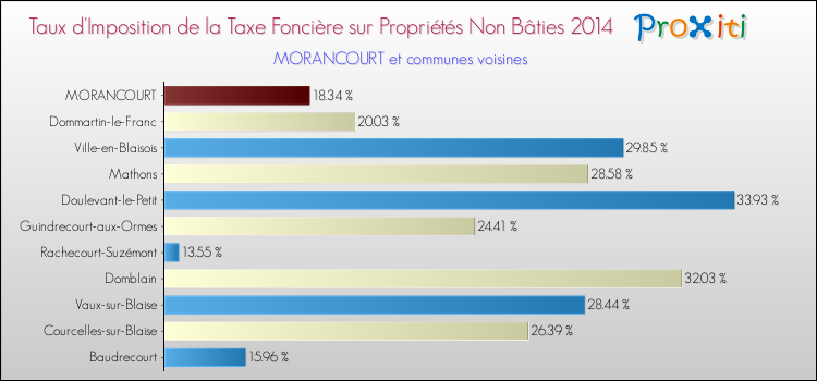 Taux d'imposition de la taxe foncière sur les immeubles et terrains non batis 2014 pour MORANCOURT et les communes proches Comparaison des taux d'imposition de la taxe foncière sur les immeubles et terrains non batis 2014 pour MORANCOURT et les communes voisines