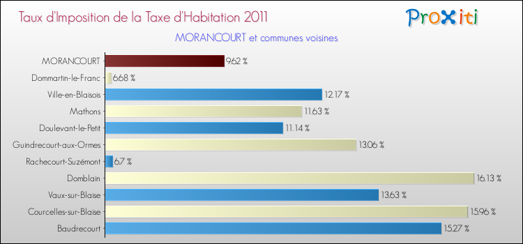 Taux d'imposition de la taxe d'habitation 2011 pour MORANCOURT et les communes proches Comparaison des taux d'imposition de la taxe d'habitation 2011 pour MORANCOURT et les communes voisines