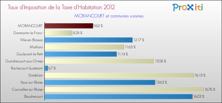 Taux d'imposition de la taxe d'habitation 2012 pour MORANCOURT et les communes proches Comparaison des taux d'imposition de la taxe d'habitation 2012 pour MORANCOURT et les communes voisines