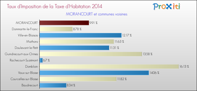 Taux d'imposition de la taxe d'habitation 2014 pour MORANCOURT et les communes proches Comparaison des taux d'imposition de la taxe d'habitation 2014 pour MORANCOURT et les communes voisines
