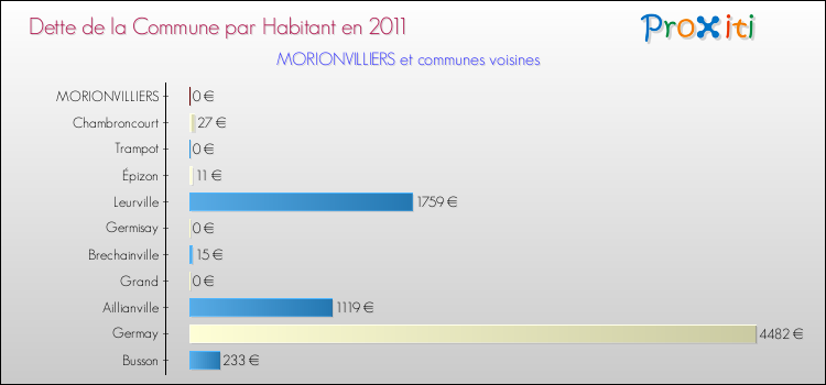 Dette par habitant de la commune en 2011 pour MORIONVILLIERS et les communes proches Comparaison de la dette par habitant de la commune en 2011 pour MORIONVILLIERS et les communes voisines