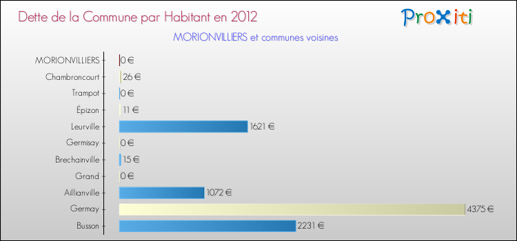 Dette par habitant de la commune en 2012 pour MORIONVILLIERS et les communes proches Comparaison de la dette par habitant de la commune en 2012 pour MORIONVILLIERS et les communes voisines