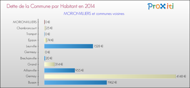 Dette par habitant de la commune en 2014 pour MORIONVILLIERS et les communes proches Comparaison de la dette par habitant de la commune en 2014 pour MORIONVILLIERS et les communes voisines