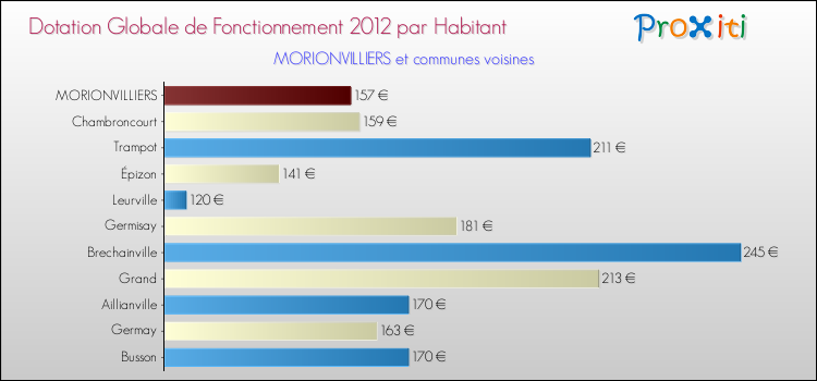 Montant des dotations globales de fonctionnement DGF par Habitant pour MORIONVILLIERS et les communes proches Comparaison des des dotations globales de fonctionnement DGF par habitant pour MORIONVILLIERS et les communes voisines