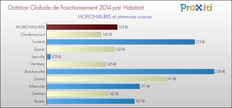Montant des dotations globales de fonctionnement DGF par Habitant pour MORIONVILLIERS et les communes proches en 2014. Comparaison des des dotations globales de fonctionnement DGF par habitant pour MORIONVILLIERS et les communes voisines en 2014.