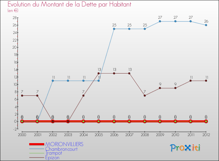 Evolution de la dette par habitant pour la commune de MORIONVILLIERS et les communes proches de 2000 à 2012 Comparaison de la dette par habitant pour MORIONVILLIERS et les communes voisines de 2000 à 2012