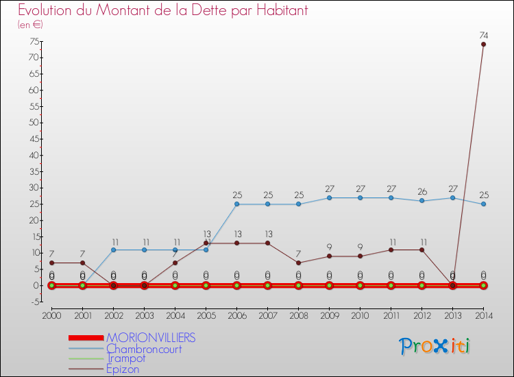 Evolution de la dette par habitant pour la commune de MORIONVILLIERS et les communes proches de 2000 à 2014 Comparaison de la dette par habitant pour MORIONVILLIERS et les communes voisines de 2000 à 2014