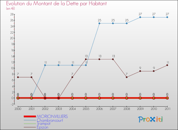 Evolution de la dette par habitant pour la commune de MORIONVILLIERS et les communes proches Comparaison de la dette par habitant pour MORIONVILLIERS et les communes voisines