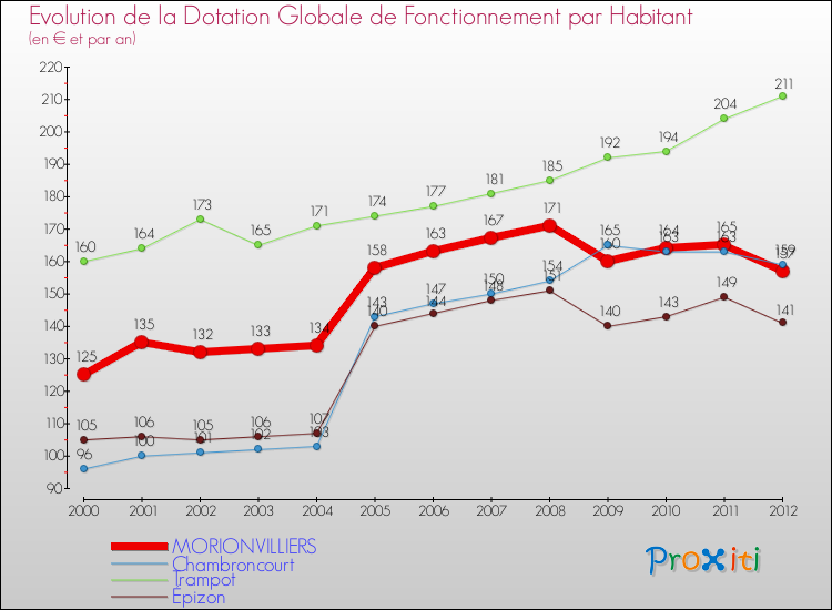 Evolution et montant de la dotation globale de fonctionnement par Habitant pour MORIONVILLIERS et les communes proches Comparaison des dotations globales de fonctionnement par habitant pour MORIONVILLIERS et les communes voisines