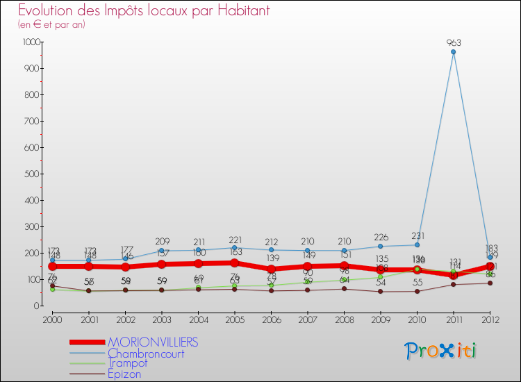 Evolution et montant des impôts locaux par Habitant pour MORIONVILLIERS et les communes proches Comparaison des impôts locaux par habitant pour MORIONVILLIERS et les communes voisines