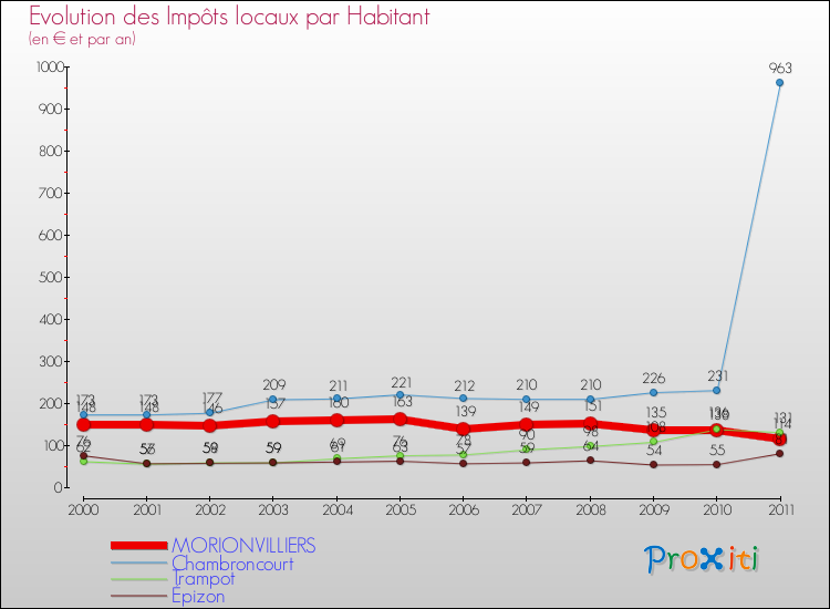 Evolution et montant des impôts locaux par Habitant pour MORIONVILLIERS et les communes proches Comparaison des impôts locaux par habitant pour MORIONVILLIERS et les communes voisines
