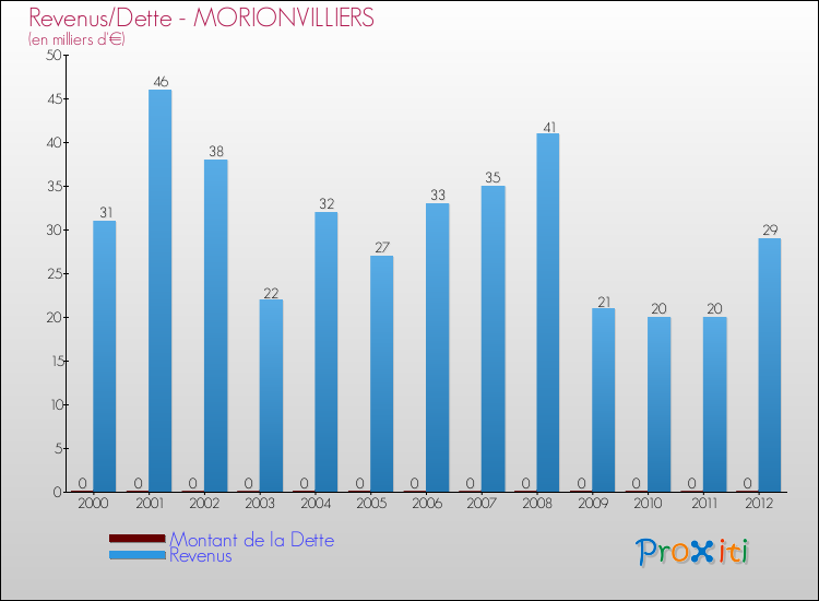 Evolution comparée de la dette et des revenus pour la commune de MORIONVILLIERS de 2000 à 2012 Comparaison de la dette et des revenus pour MORIONVILLIERS de 2000 à 2012