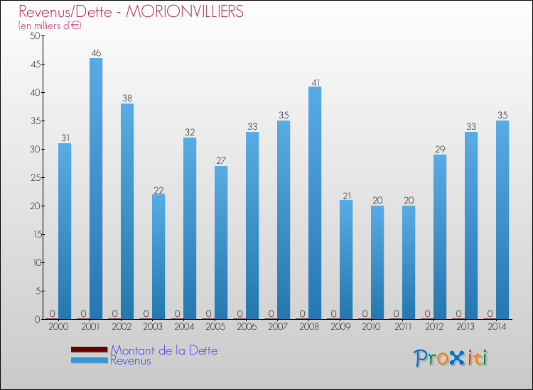 Evolution comparée de la dette et des revenus pour la commune de MORIONVILLIERS de 2000 à 2014 Comparaison de la dette et des revenus pour MORIONVILLIERS de 2000 à 2014
