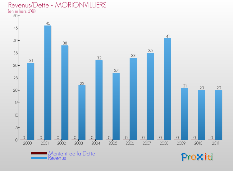 Evolution comparée de la dette et des revenus pour la commune de MORIONVILLIERS de 2000 à 2011 Comparaison de la dette et des revenus pour MORIONVILLIERS de 2000 à 2011