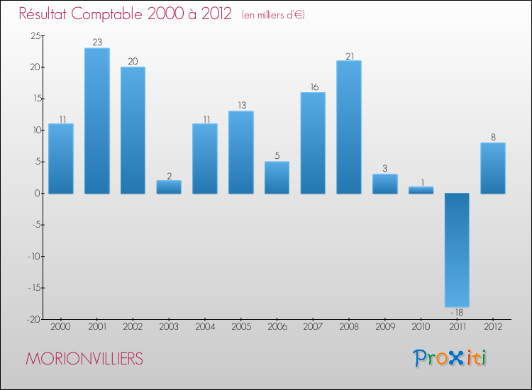 Evolution du résultat comptable pour la commune de MORIONVILLIERS de 2000 à 2012 Evolution du résultat comptable pour MORIONVILLIERS de 2000 à 2012