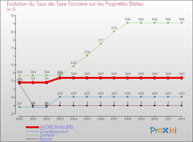 Evolution du taux de la taxe foncière sur le bati pour MORIONVILLIERS et les communes proches de 2000 à 2012 Comparaison des taux de taxe foncière sur le bati pour MORIONVILLIERS et les communes voisines de 2000 à 2012