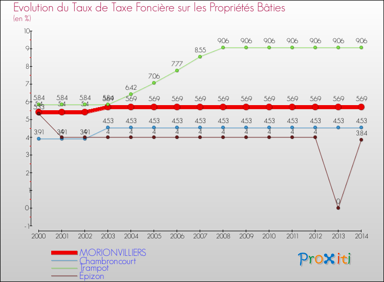 Evolution du taux de la taxe foncière sur le bati pour MORIONVILLIERS et les communes proches de 2000 à 2014 Comparaison des taux de taxe foncière sur le bati pour MORIONVILLIERS et les communes voisines de 2000 à 2014