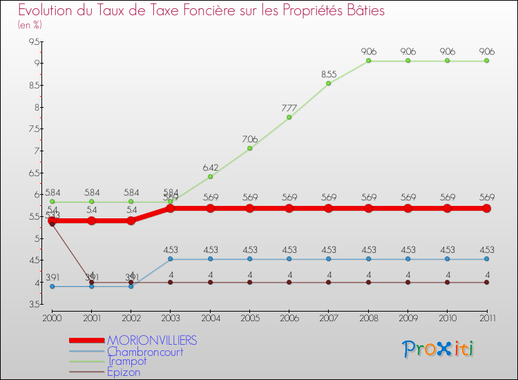 Evolution du taux de la taxe foncière sur le bati pour MORIONVILLIERS et les communes proches Comparaison des taux de taxe foncière sur le bati pour MORIONVILLIERS et les communes voisines
