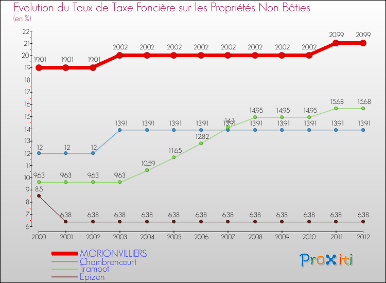 Evolution du taux de la taxe foncière sur les immeubles et terrains non batis pour MORIONVILLIERS et les communes proches de 2000 à 2012 Comparaison des taux de la taxe foncière sur les immeubles et terrains non batis pour MORIONVILLIERS et les communes voisines de 2000 à 2012