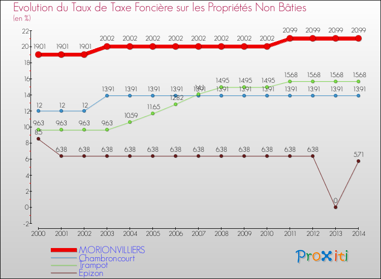 Evolution du taux de la taxe foncière sur les immeubles et terrains non batis pour MORIONVILLIERS et les communes proches de 2000 à 2014 Comparaison des taux de la taxe foncière sur les immeubles et terrains non batis pour MORIONVILLIERS et les communes voisines de 2000 à 2014