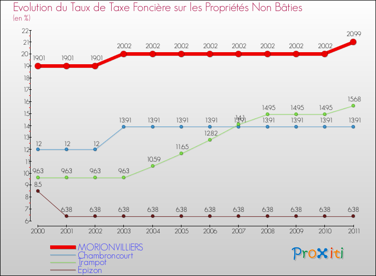 Evolution du taux de la taxe foncière sur les immeubles et terrains non batis pour MORIONVILLIERS et les communes proches Comparaison des taux de la taxe foncière sur les immeubles et terrains non batis pour MORIONVILLIERS et les communes voisines