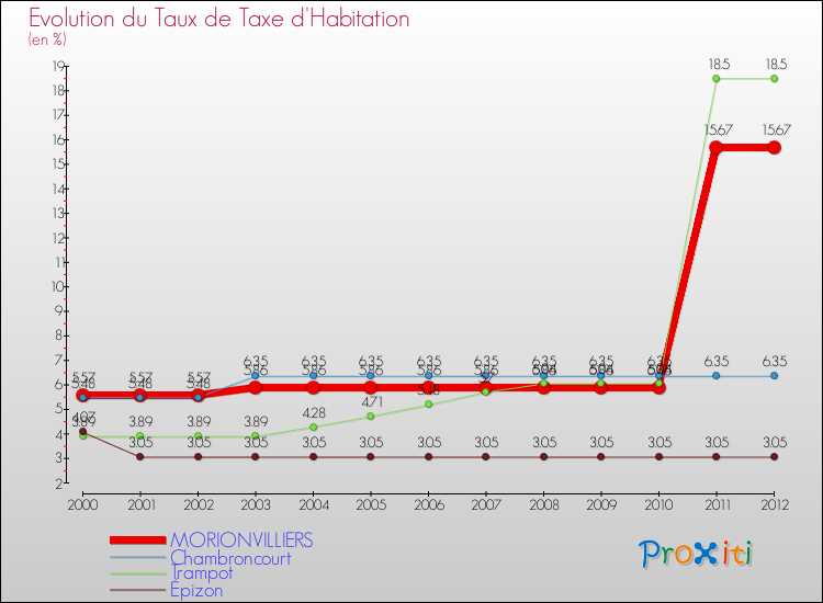 Evolution du taux de la taxe d'habitation pour MORIONVILLIERS et les communes proches Comparaison des taux de la taxe d'habitation pour MORIONVILLIERS et les communes voisines