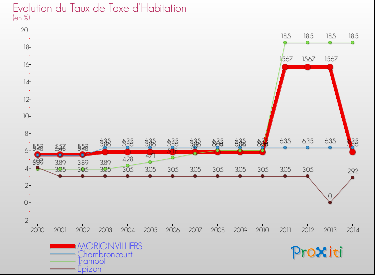 Evolution du taux de la taxe d'habitation pour MORIONVILLIERS et les communes proches de 2000 à 2014 Comparaison des taux de la taxe d'habitation pour MORIONVILLIERS et les communes voisines de 2000 à 2014