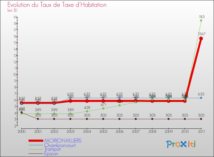 Evolution du taux de la taxe d'habitation pour MORIONVILLIERS et les communes proches Comparaison des taux de la taxe d'habitation pour MORIONVILLIERS et les communes voisines