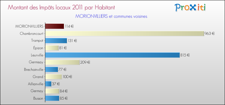 Montant des impôts locaux par Habitant pour MORIONVILLIERS et les communes proches Comparaison des impôts locaux par habitant pour MORIONVILLIERS et les communes voisines