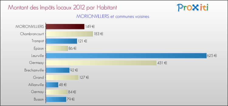 Montant des impôts locaux par Habitant pour MORIONVILLIERS et les communes proches Comparaison des impôts locaux par habitant pour MORIONVILLIERS et les communes voisines