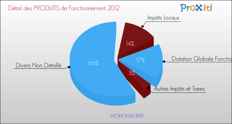 Décomposition du Budget de Fonctionnement 2012 de la commune de MORIONVILLIERS Budget de Fonctionnement 2012 pour la commune de MORIONVILLIERS