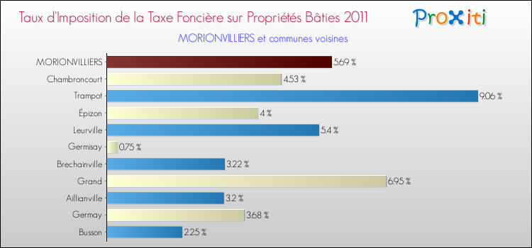 Taux d'imposition de la taxe foncière sur le bati 2011 pour MORIONVILLIERS et les communes proches Comparaison des taux d'imposition de la taxe foncière sur le bati 2011 pour MORIONVILLIERS et les communes voisines