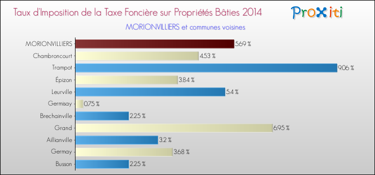 Taux d'imposition de la taxe foncière sur le bati 2014 pour MORIONVILLIERS et les communes proches Comparaison des taux d'imposition de la taxe foncière sur le bati 2014 pour MORIONVILLIERS et les communes voisines