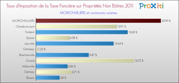 Taux d'imposition de la taxe foncière sur les immeubles et terrains non batis 2011 pour MORIONVILLIERS et les communes proches Comparaison des taux d'imposition de la taxe foncière sur les immeubles et terrains non batis 2011 pour MORIONVILLIERS et les communes voisines
