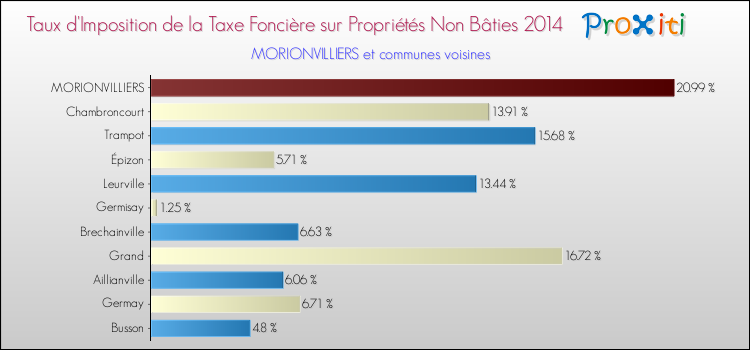 Taux d'imposition de la taxe foncière sur les immeubles et terrains non batis 2014 pour MORIONVILLIERS et les communes proches Comparaison des taux d'imposition de la taxe foncière sur les immeubles et terrains non batis 2014 pour MORIONVILLIERS et les communes voisines