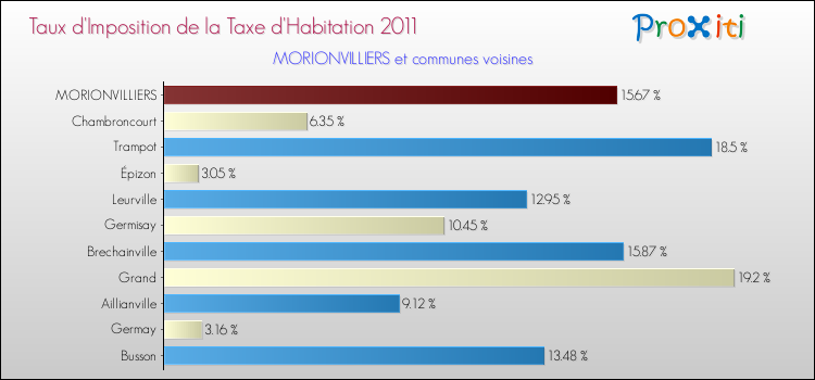 Taux d'imposition de la taxe d'habitation 2011 pour MORIONVILLIERS et les communes proches Comparaison des taux d'imposition de la taxe d'habitation 2011 pour MORIONVILLIERS et les communes voisines