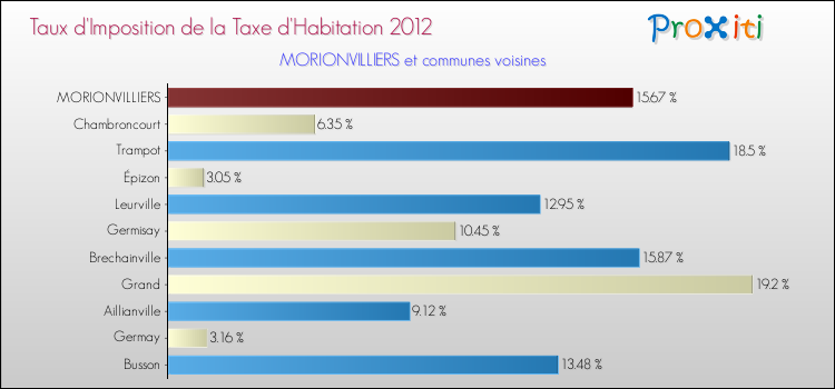 Taux d'imposition de la taxe d'habitation 2012 pour MORIONVILLIERS et les communes proches Comparaison des taux d'imposition de la taxe d'habitation 2012 pour MORIONVILLIERS et les communes voisines