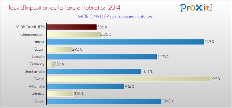 Taux d'imposition de la taxe d'habitation 2014 pour MORIONVILLIERS et les communes proches Comparaison des taux d'imposition de la taxe d'habitation 2014 pour MORIONVILLIERS et les communes voisines