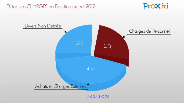 Décomposition des Charges de Fonctionnement 2012 de la commune de MOUILLERON Charges de Fonctionnement 2012 pour la commune de MOUILLERON