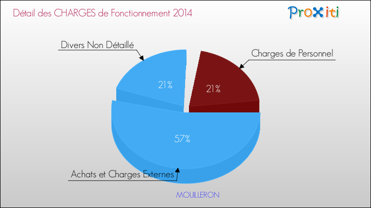 Décomposition des Charges de Fonctionnement 2014 de la commune de MOUILLERON Charges de Fonctionnement 2014 pour la commune de MOUILLERON