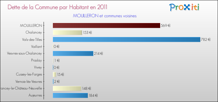 Dette par habitant de la commune en 2011 pour MOUILLERON et les communes proches Comparaison de la dette par habitant de la commune en 2011 pour MOUILLERON et les communes voisines