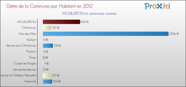 Dette par habitant de la commune en 2012 pour MOUILLERON et les communes proches Comparaison de la dette par habitant de la commune en 2012 pour MOUILLERON et les communes voisines