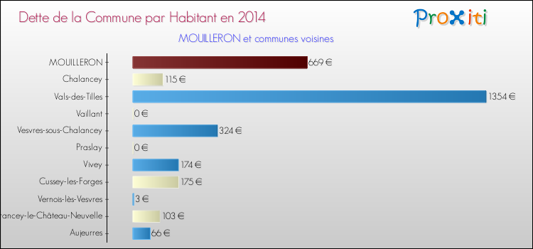 Dette par habitant de la commune en 2014 pour MOUILLERON et les communes proches Comparaison de la dette par habitant de la commune en 2014 pour MOUILLERON et les communes voisines