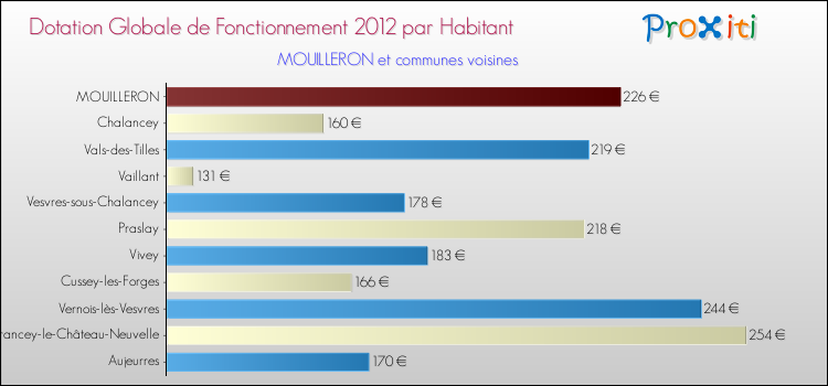 Montant des dotations globales de fonctionnement DGF par Habitant pour MOUILLERON et les communes proches Comparaison des des dotations globales de fonctionnement DGF par habitant pour MOUILLERON et les communes voisines