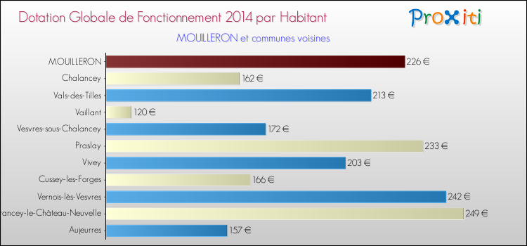 Montant des dotations globales de fonctionnement DGF par Habitant pour MOUILLERON et les communes proches en 2014. Comparaison des des dotations globales de fonctionnement DGF par habitant pour MOUILLERON et les communes voisines en 2014.
