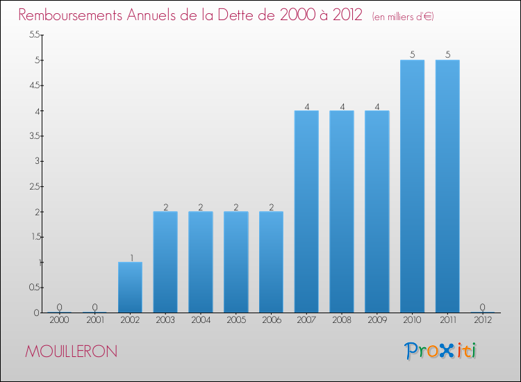 Evolution de l'annuité de la dette pour la commune de MOUILLERON de 2000 à 2012 Annuités de la dette pour MOUILLERON de 2000 à 2012